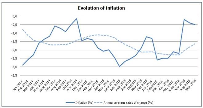 CyStat: CPI Reduced by 0.5% in September 2016