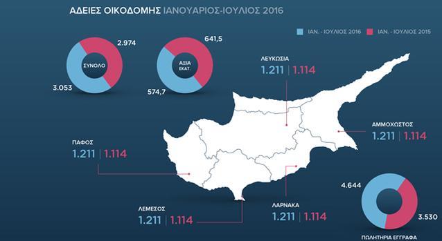 Άδειες οικοδομής