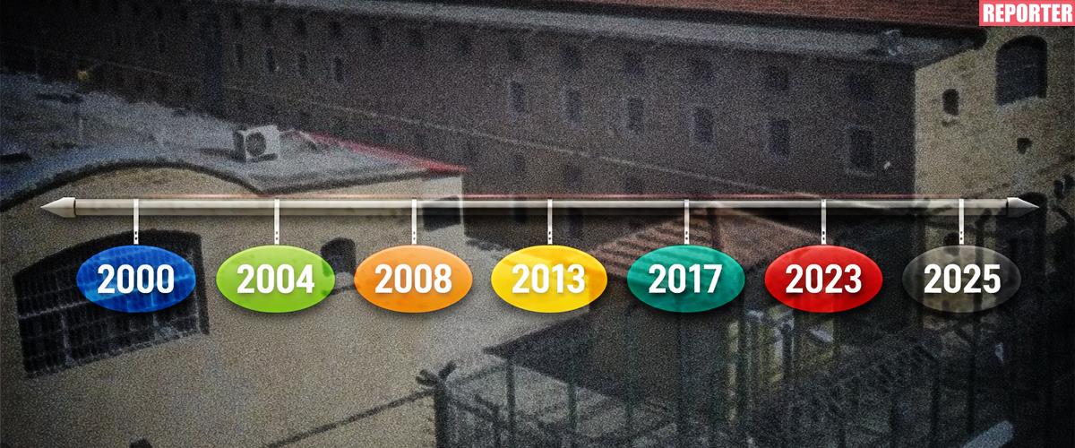 Η αρνητική πορεία των Φυλακών μέσα από τις εκθέσεις της CPT από το 2000, η θετική στροφή του 2017 και οι χειρότερες καταγραφές το 2023 και 2025