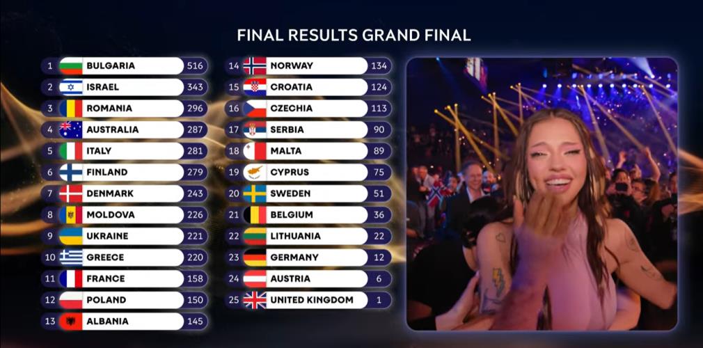 Όλη η Ευρώπη σε κατάσταση #Bangaranga! Νικήτρια της #Eurovision 2026 η Βουλγαρία!