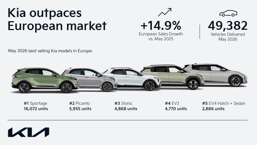 5544650734986364 Kia Top 10 in Europe