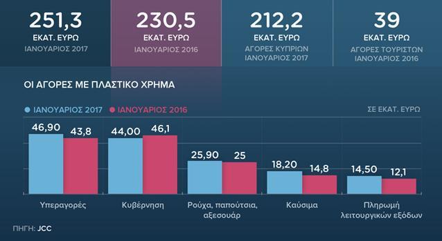 Συναλλαγές