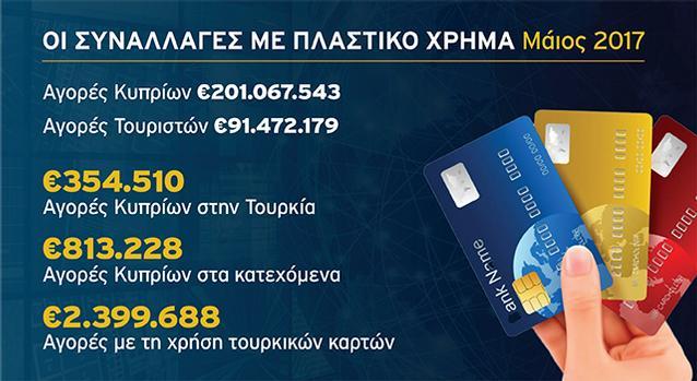 συναλλαγες καρτών