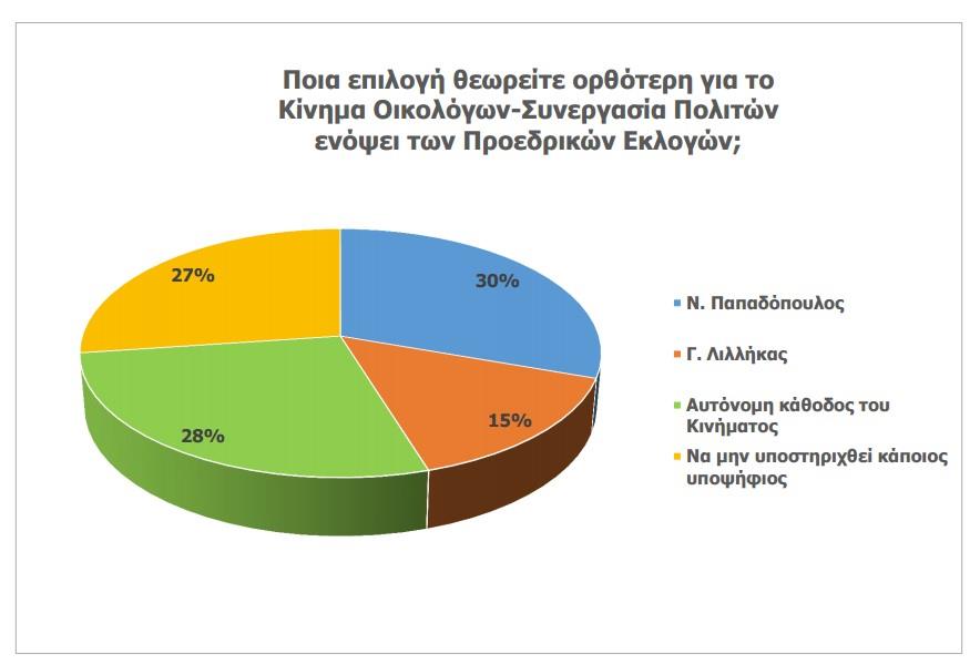 Επιλογή για τις προεδρικές εκλογές 
