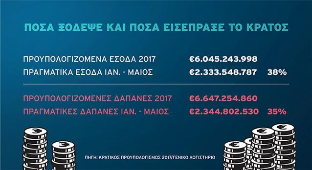 προυπολογισμός