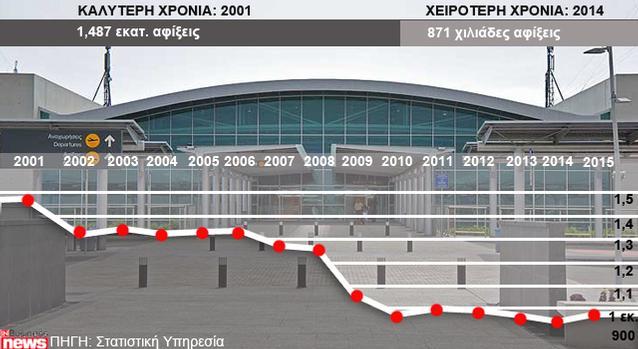 Αφίξεις Βρετανών