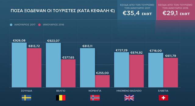 τουριστικά έσοδα