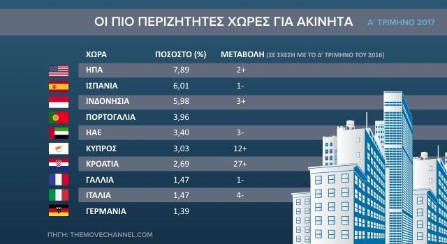 ακινητα
