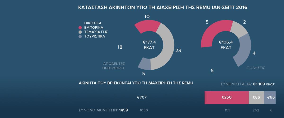 Ακίνητα Τράπεζα Κύπρου