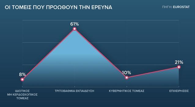 ανάπτυξη έρευνα